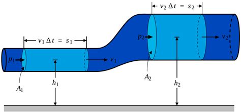 Principio de Bernoulli   Wikipedia, la enciclopedia libre