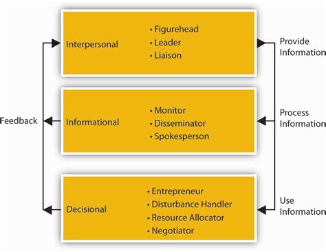 Principles of Management 1.0 | FlatWorld