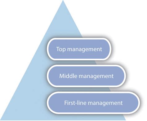 Principles of Management and Organization