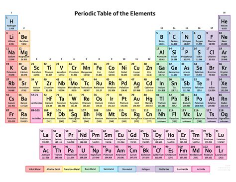 Printable Periodic Tables for Chemistry   Science Notes ...