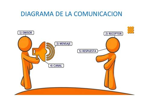 proceso de la comunicacion
