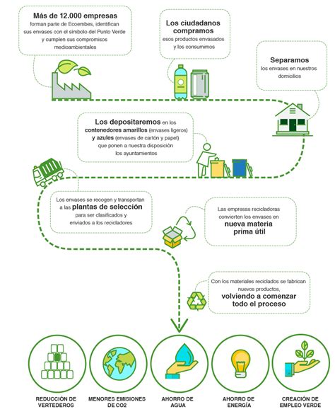 Proceso de recogida, selección y reciclaje | Ecoembes