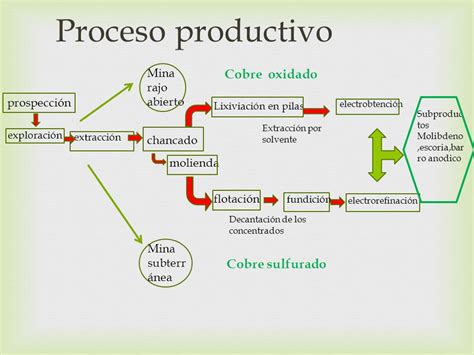 Proceso productivo del cobre   ppt video online descargar