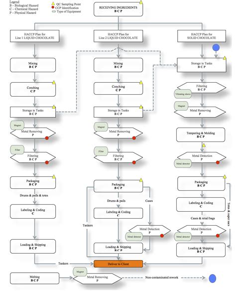Process Flow Diagram Haccp   wiring diagrams schematics