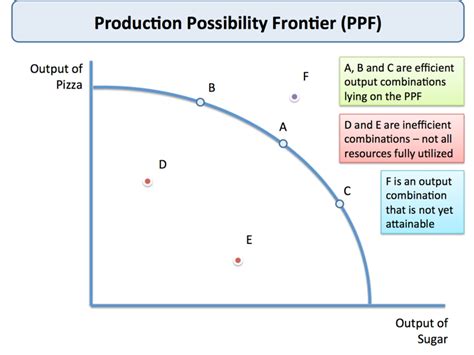 Production Possibility Frontier | tutor2u Economics