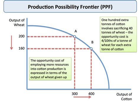 Production Possibility Frontier | tutor2u Economics
