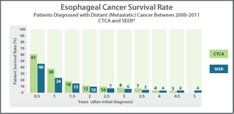 Prognosis metastatic esophageal cancer   Maple suyrup diet