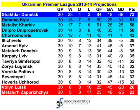 Projecting the European leagues in 2013 14  Part 3 ...