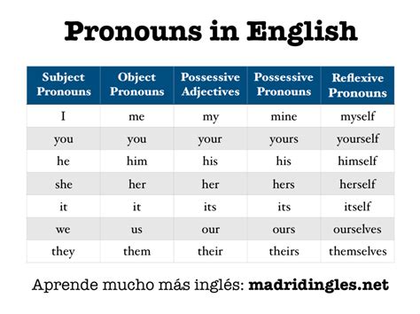 Pronombres en Inglés: sujeto, objeto, posesivo, reflexivo ...