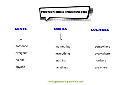 Pronombres indefinidos en inglés   Ejercicios inglés online