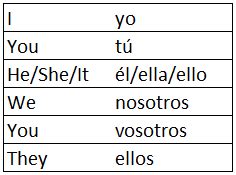 Pronombres Personales en Ingles