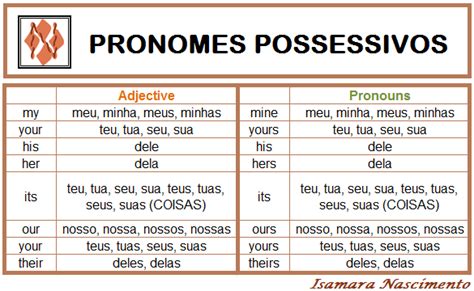 Pronomes Possessivos – Possessive Adjective and Possessive ...