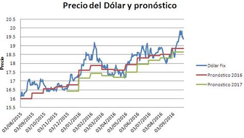 Pronóstico del dólar