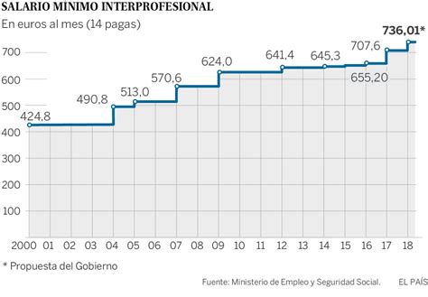 Propondrá Rajoy subir el salario mínimo » Oronoticias