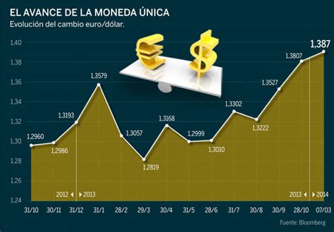 Pros y contras para la economía española de un euro fuerte ...