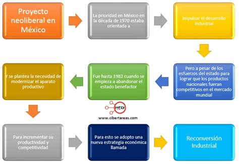 Proyecto neoliberal en México, nueva política económica ...