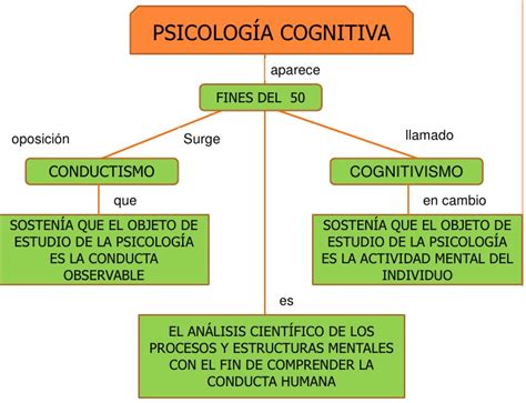 Psicología Cognitiva: Orígenes de la psicología cognitiva ...