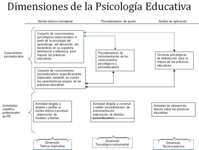 Psicología educativa | Webscolar