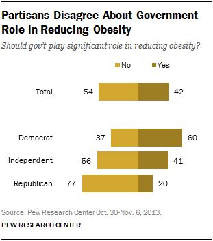 Public Agrees on Obesity’s Impact, Not Government’s Role ...