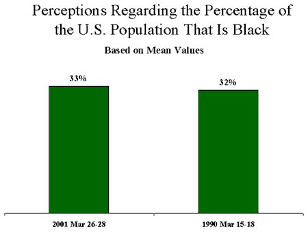 Public Overestimates U.S. Black and Hispanic Populations