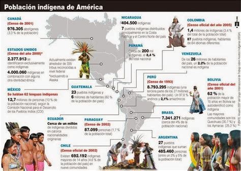 Pueblos indígenas en América Latina ~ Bitácora Internacional