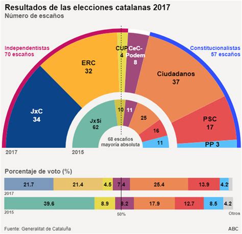 Puigdemont  JuntsxCat : «La república catalana ha ganado a ...