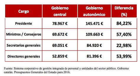 Puigdemont se sube el sueldo: ganará 145.000 €, 8.600 por ...