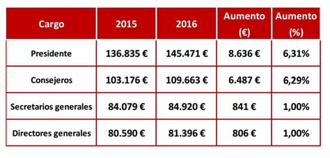 Puigdemont se sube el sueldo nada más llegar: ganará 145 ...