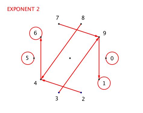 PuntMat: Els primers nombres quadrats  II