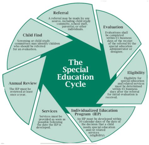 Pupil Services / Parents Resources Special Ed Cycle