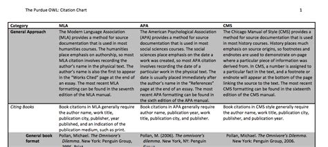 Purdue Owl Citation chart comparing APA, MLA and chicago ...