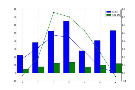 python   How to align the bar and line in matplotlib two y ...