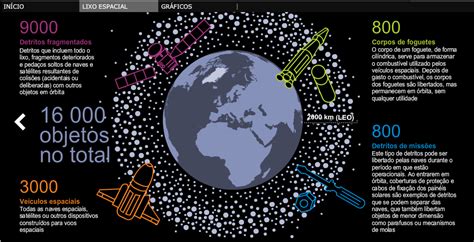 Quanto lixo espacial há ao redor da Terra? | Curiosidades