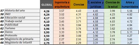 ¿Qué dificultad tienen las distintas carreras ...