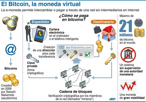 ¿Qué es Bitcoin? #infografía