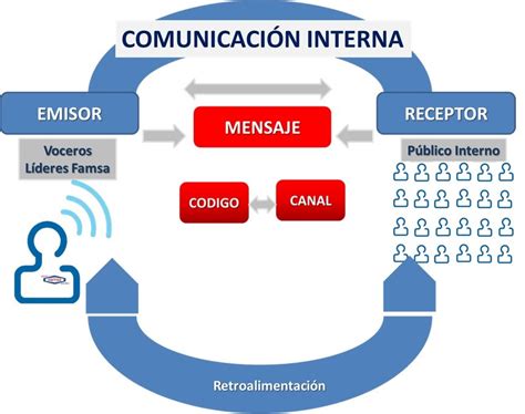 ¿Qué es comunicación interna?   CI