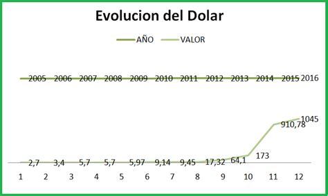 ¿Qué es el Dolar Paralelo y como se calcula?