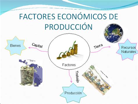 ¿Qué es Factores de producción?   Concepto, Definición y ...