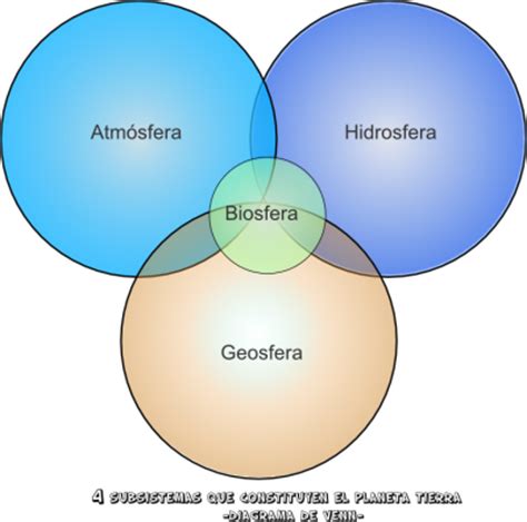 ¿Qué es la biosfera?