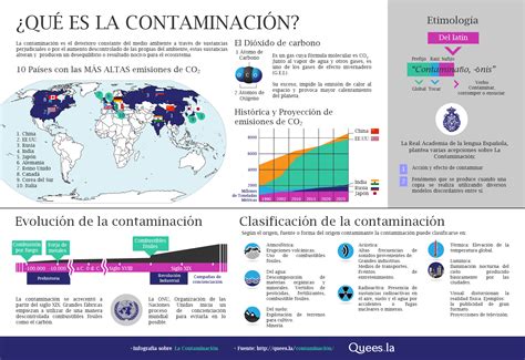 ¿Qué es la contaminación? Fuente: http://quees.la ...
