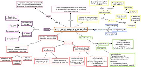 Que es la Psicología de la Educación? | Prácticas ...