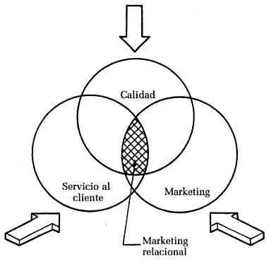 ¿Qué es marketing relacional?   GestioPolis