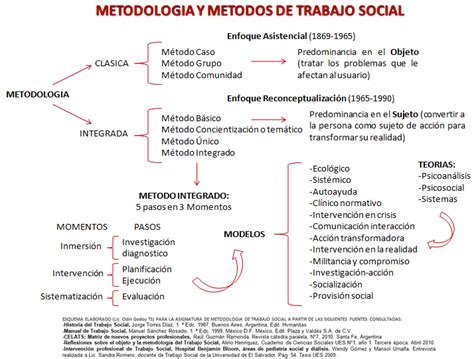 Que Es Metodologia De Trabajo Social De Casos | Kinked