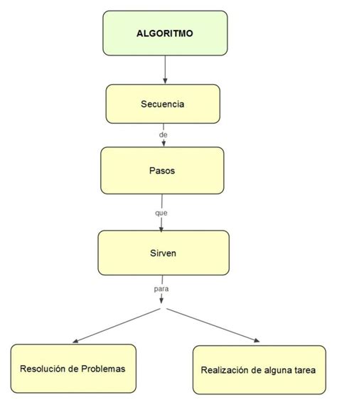 ¿Qué es un algoritmo?