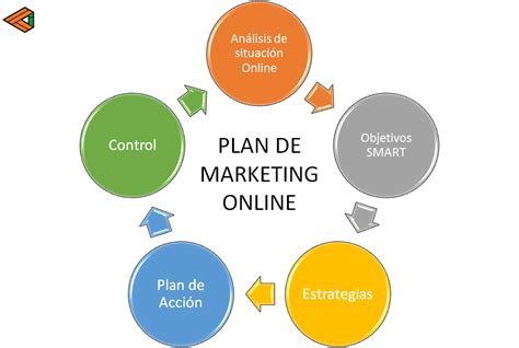 ¿Qué es un Plan de Marketing Online? | Creatideas