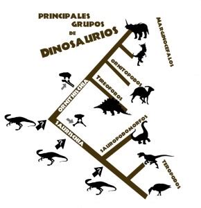 ¿Qué grupos de dinosaurios existen? | Hablando de Ciencia