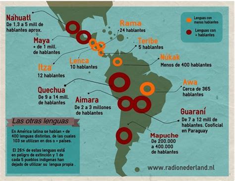¿Qué idiomas se hablan en Latinoamérica?