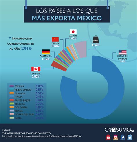 ¿Qué productos y a qué países exporta México?  según OEC