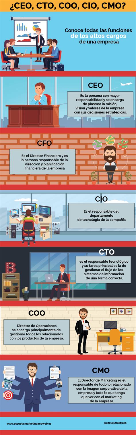 Qué significan las siglas CEO, CIO, CTO, COO y CMO en español
