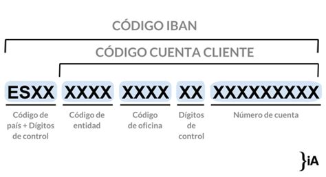 ¿Qué significan los números de una cuenta bancaria? | iAhorro